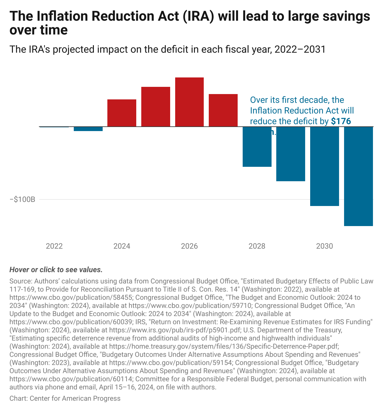 Bar graph showing that the IRA will likely begin to reduce annual deficits starting in fiscal year 2028.