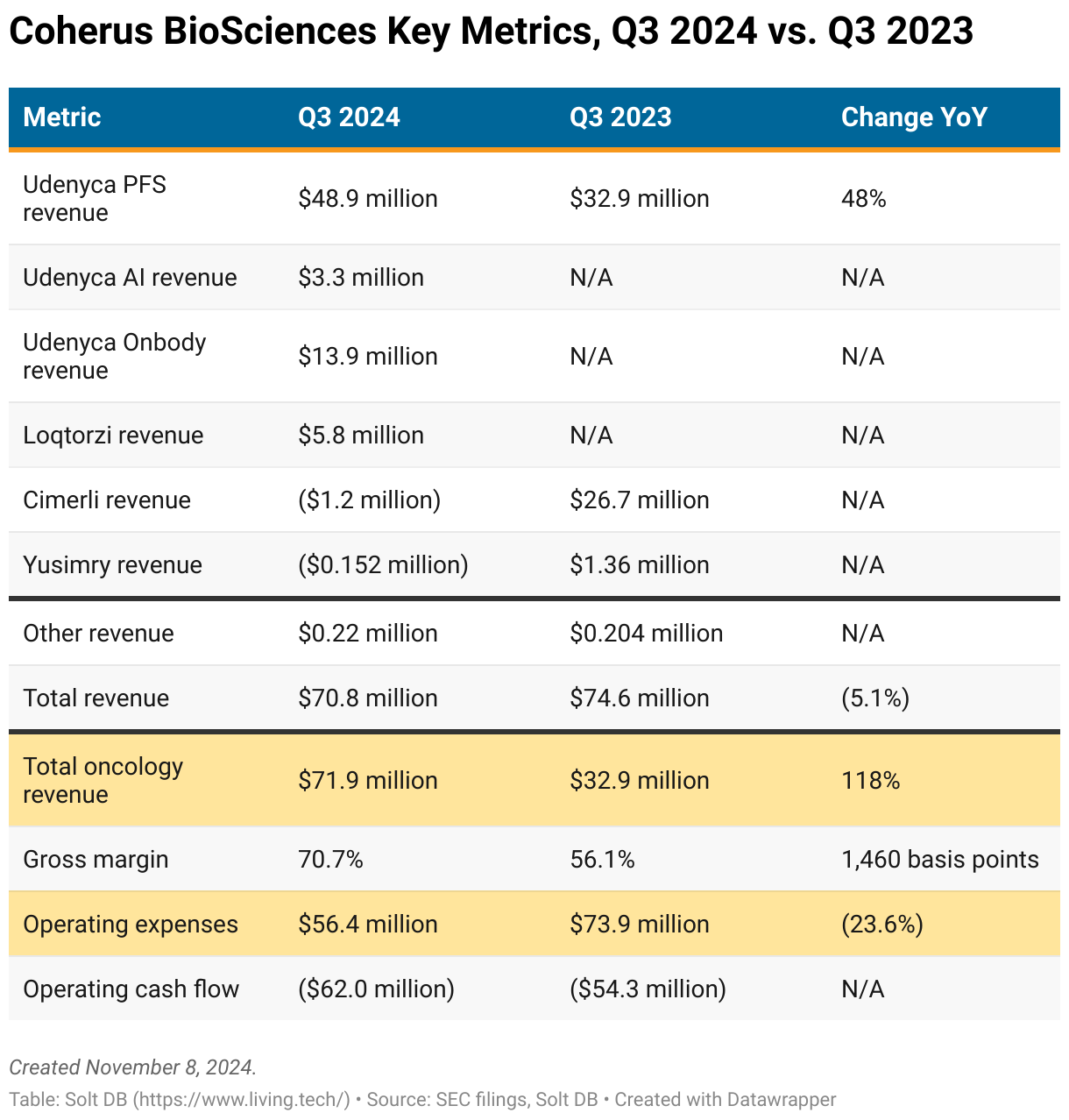 A table showing how Coherus BioSciences performed in Q3 2024 vs. Q3 2023.