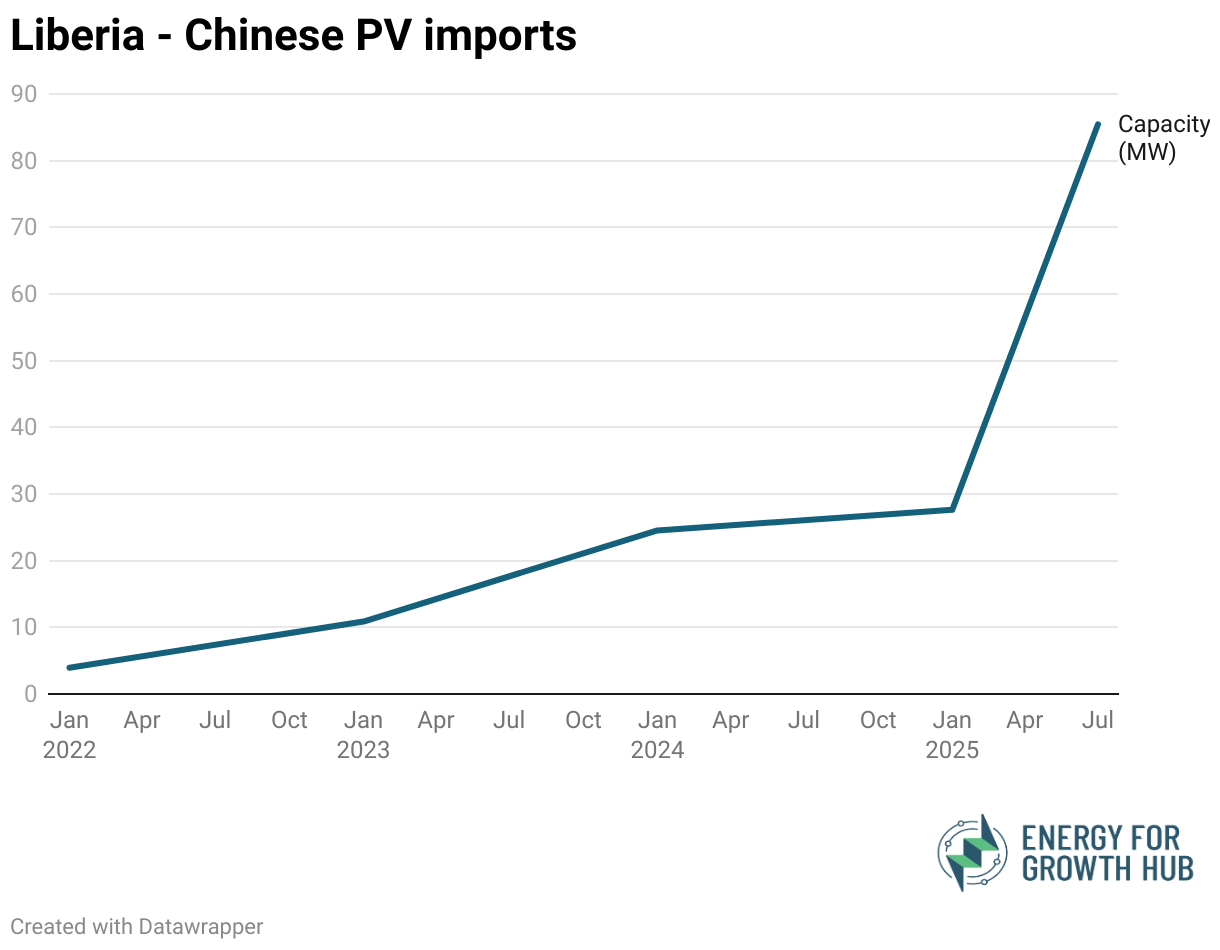 Liberia - Chinese PV imports (Line chart)