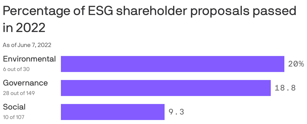 Percentage of ESG shareholder proposals passed in 2022