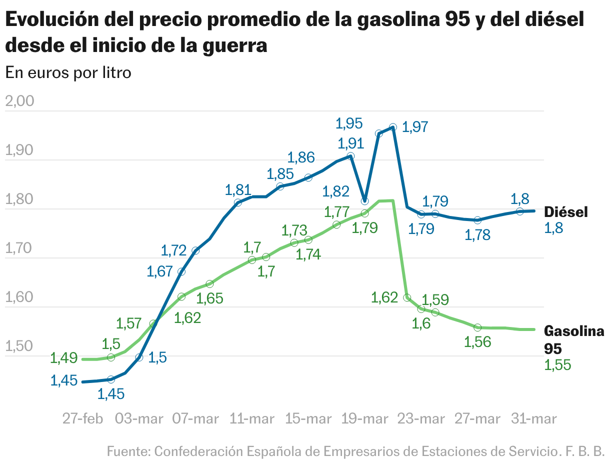 Evolución del precio medio de la gasolina de 95 octanos y del diésel desde el inicio de la guerra (línea)