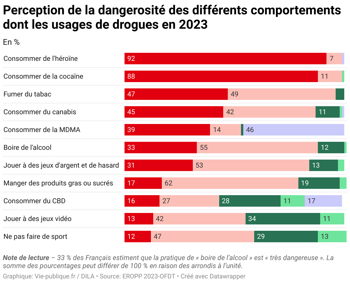 Perception de la dangerosité des différents comportements dont les usages de drogues en 2023 (Barres empilées)