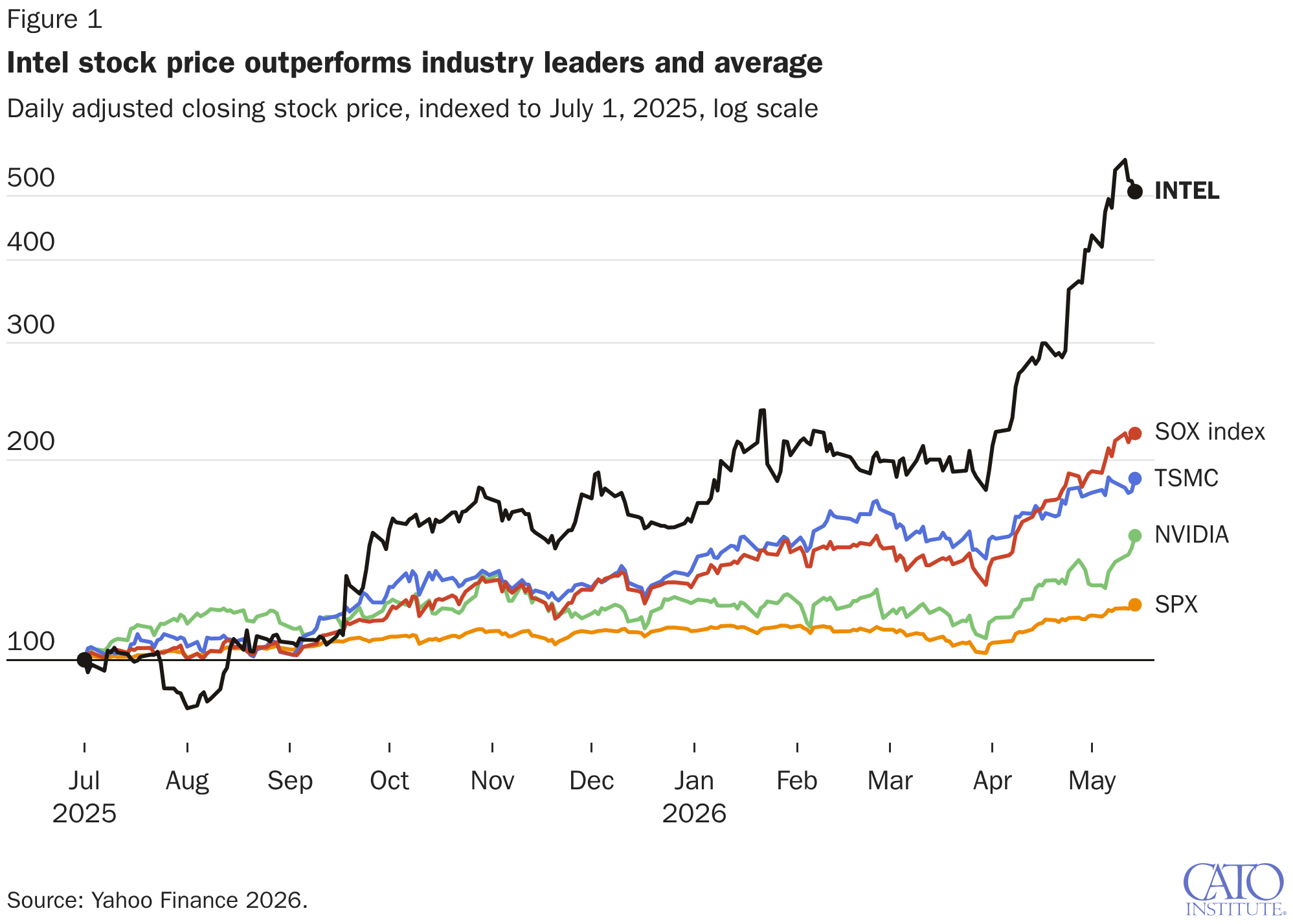 Intel stock price outperforms industry leaders and average