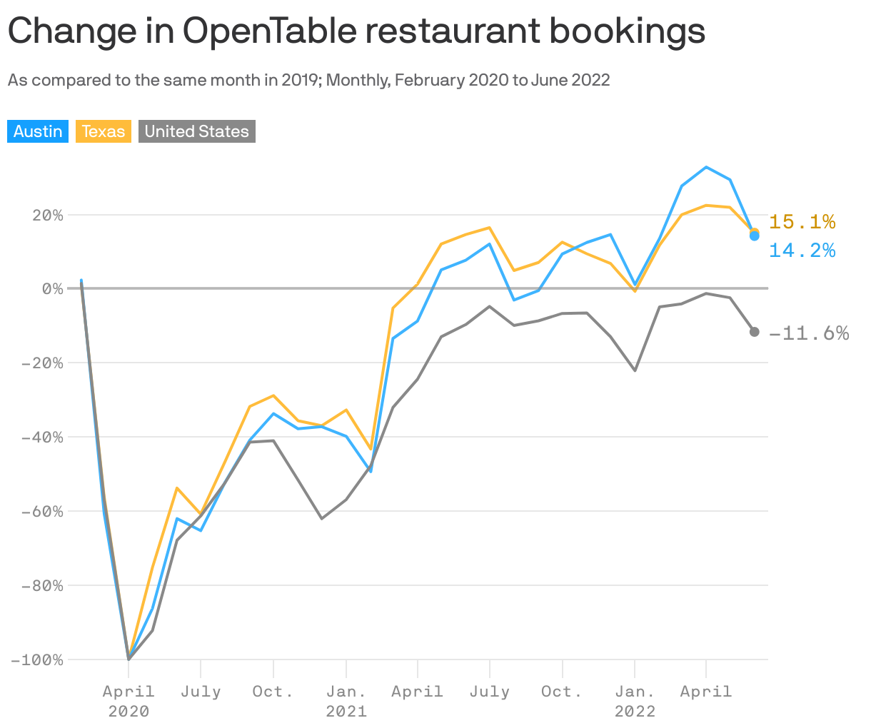 Change in OpenTable restaurant bookings