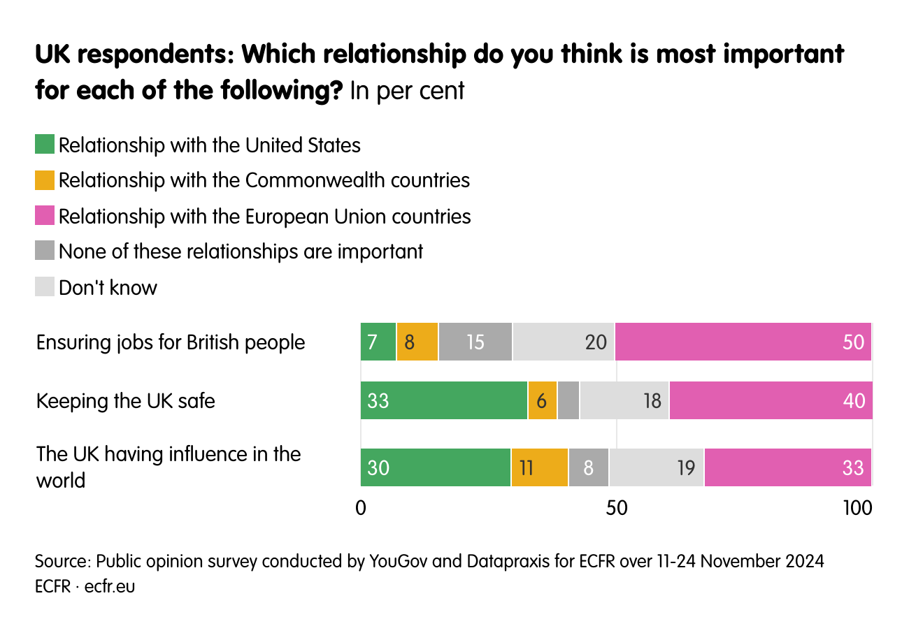 UK respondents: Which relationship do you think is most important for each of the following?