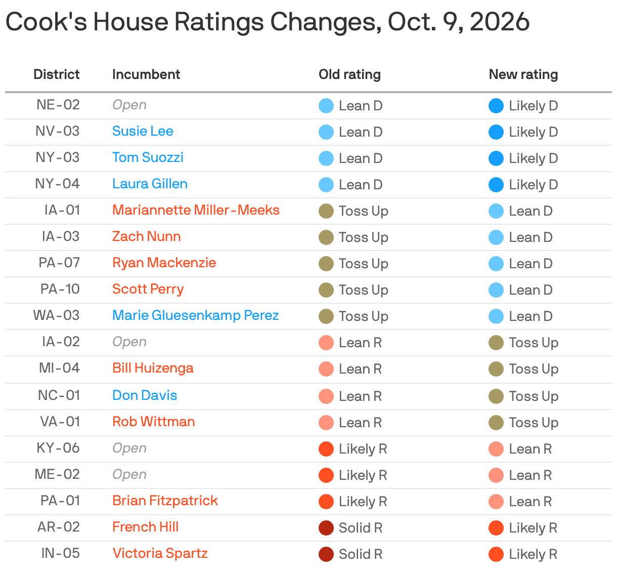 A table showing Cook's House Ratings Changes for Oct. 9, 2026. 18 races are shown, and each shifted away from Republicans and towards Democrats.