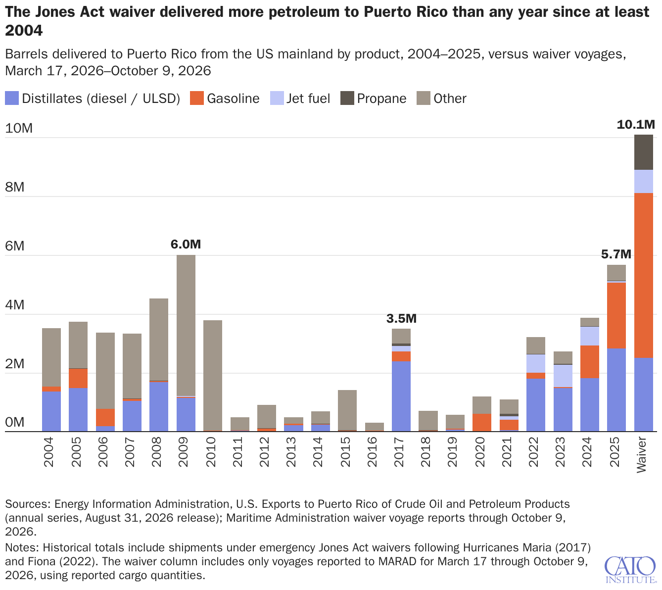 The Jones Act waiver delivered more petroleum to Puerto Rico than any year since at least 2004