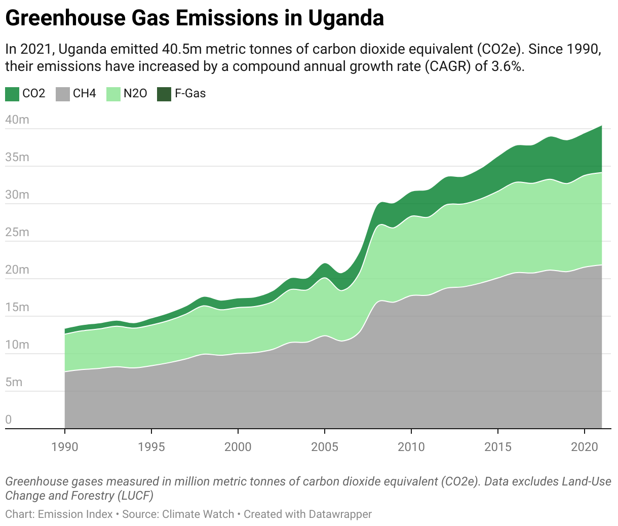 Greenhouse Gas Emissions in Uganda 5 Line chart showing total greenhouse gas emissions in Uganda since 1990.