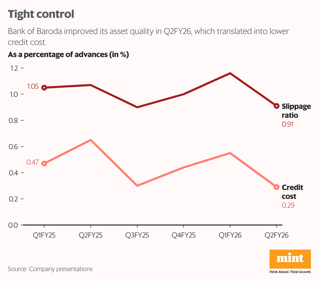 Tight control (Line chart)