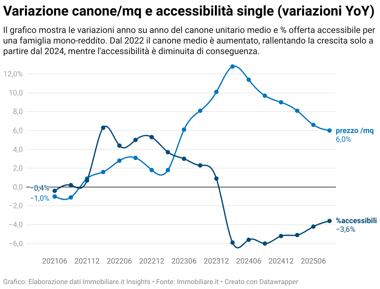 Variazione canone/mq e accessibilità single (variazioni YoY) (Line chart)