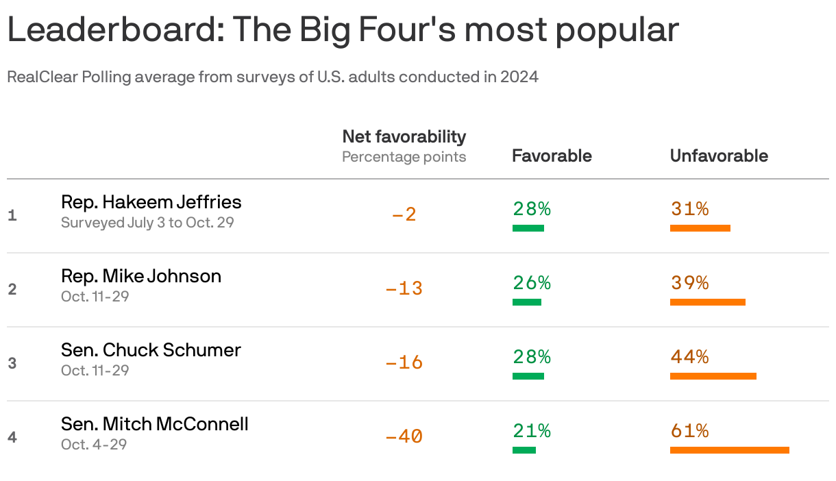 A bar chart displaying the net favorability of four political figures based on RealClear Polling data from U.S. adult surveys conducted in 2024. Rep. Hakeem Jeffries has a net favorability of -2 percentage points, with 28% favorable and 31% unfavorable. Rep. Mike Johnson follows at -13pp, Sen. Chuck Schumer at -16pp, and Sen. Mitch McConnell at -40pp, with 21% favorable and 61% unfavorable.