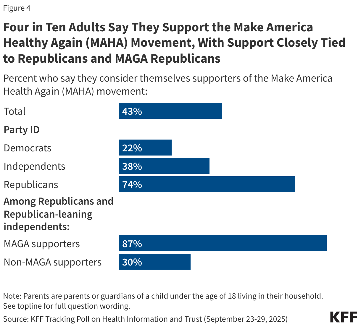 Four in Ten Adults Say They Support the Make America Healthy Again (MAHA) Movement, With Support Closely Tied to Republicans and MAGA Republicans