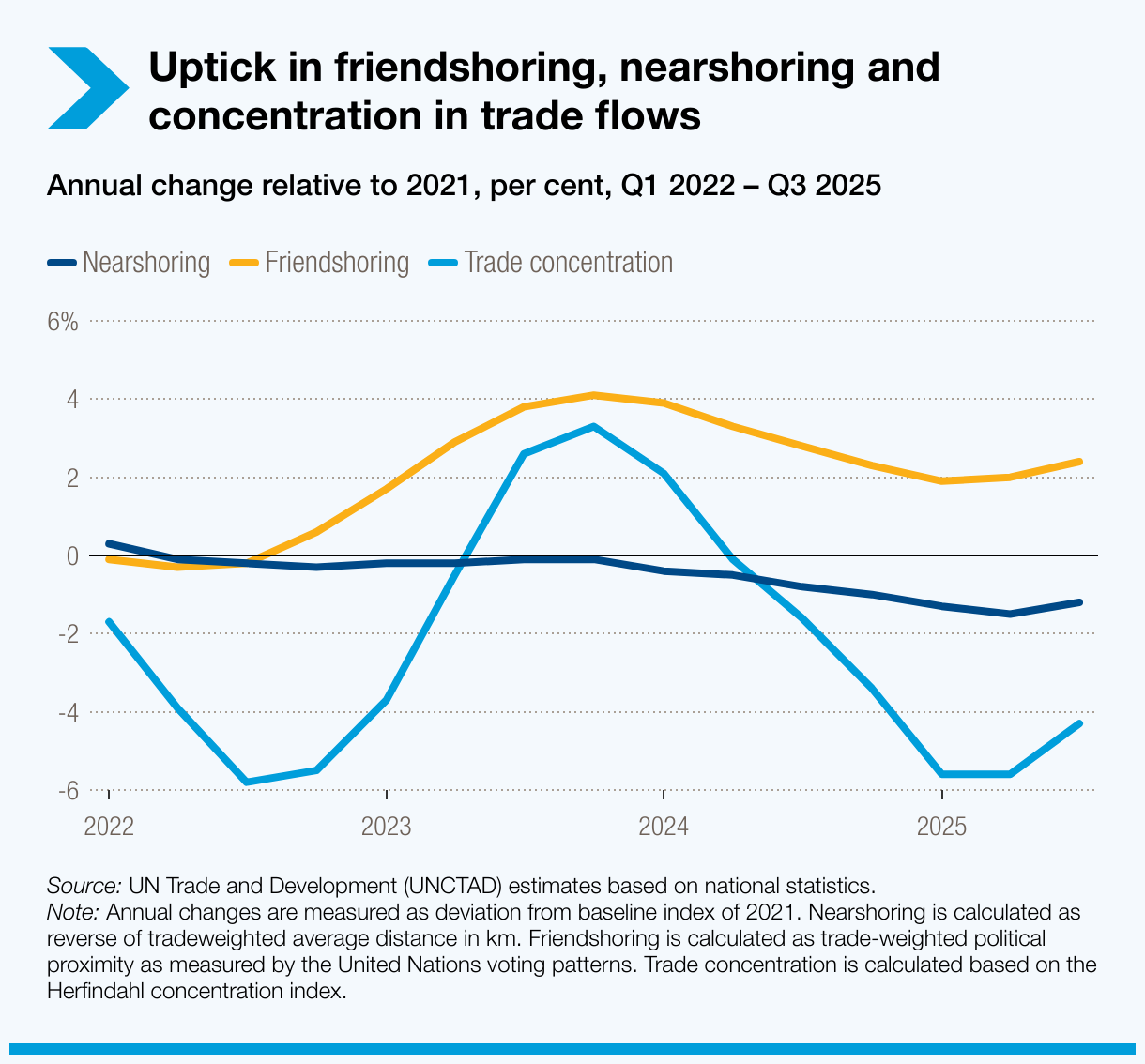 Uptick in friendshoring, nearshoring and concentration in trade flows