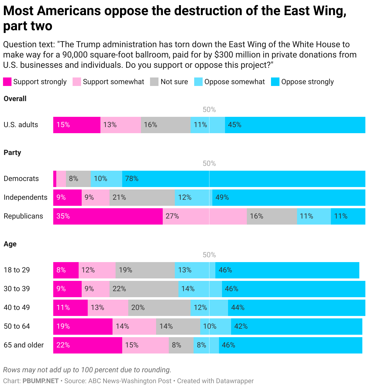 Most Americans oppose the destruction of the East Wing, part two (Stacked Bars)