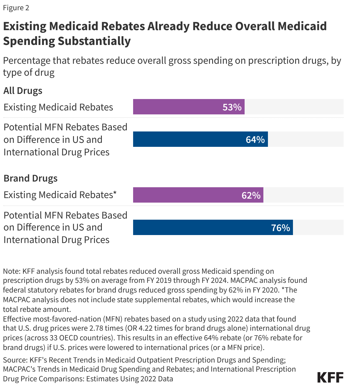 A Look at the GENEROUS Model and Factors That Could Impact Medicaid Drug Costs