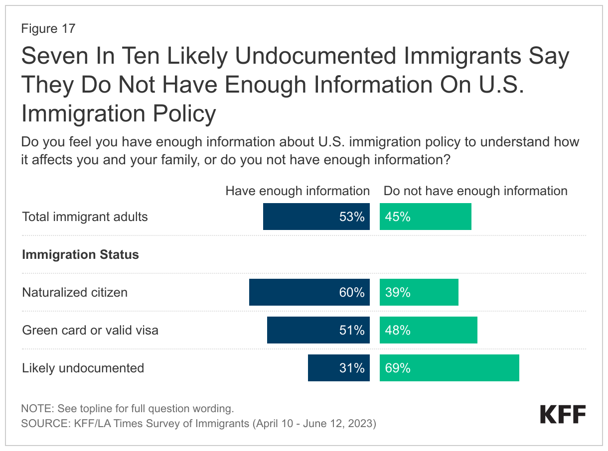 Seven In Ten Likely Undocumented Immigrants Say They Do Not Have Enough Information On U.S. Immigration Policy data chart