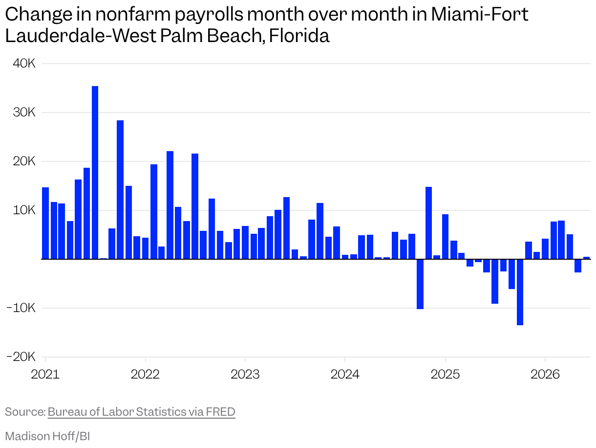 Bar chart of the change in nonfarm payrolls month over month in Miami-Fort Lauderdale-West Palm Beach, Florida