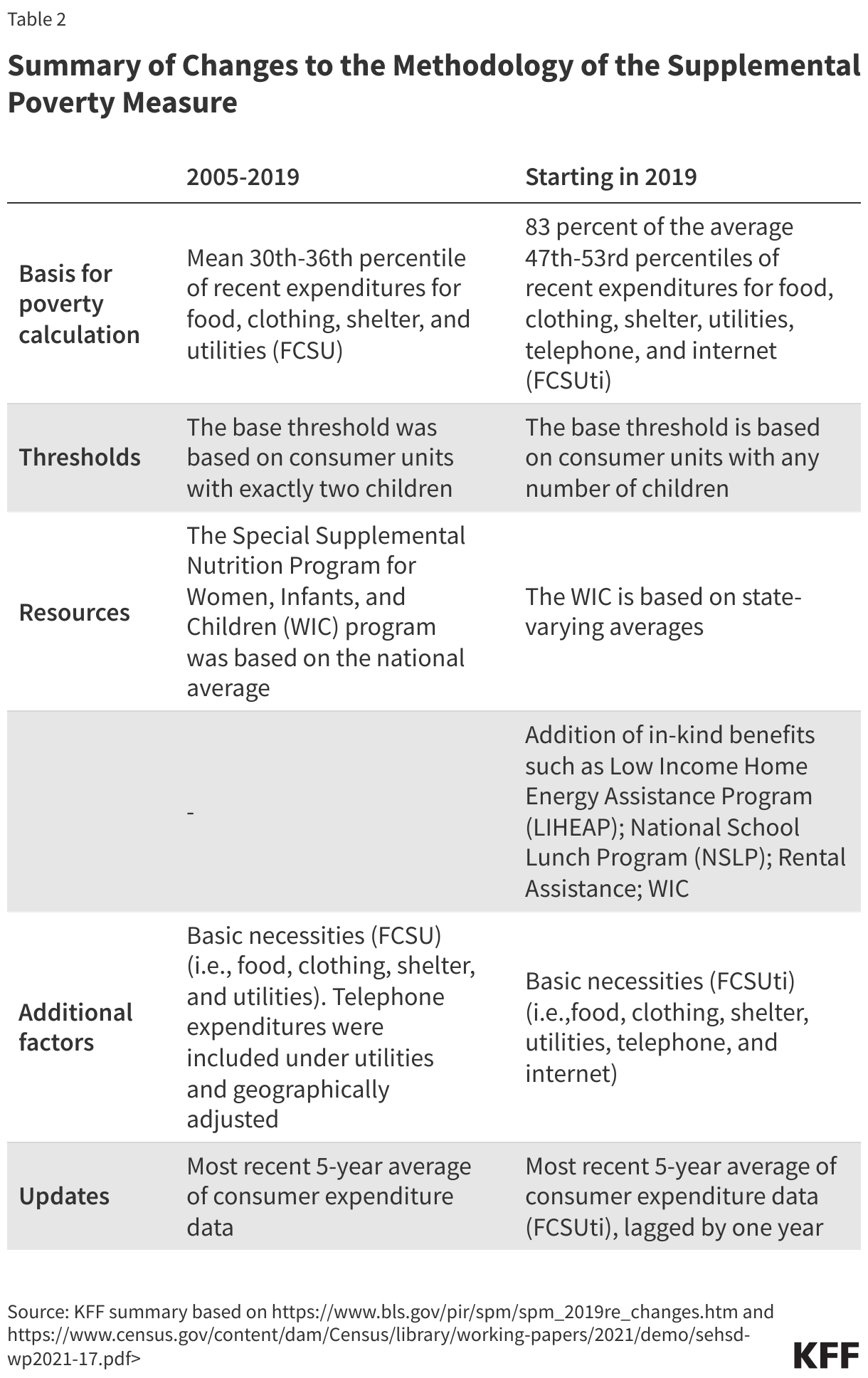 Summary of Changes to the Methodology of the Supplemental Poverty Measure data chart