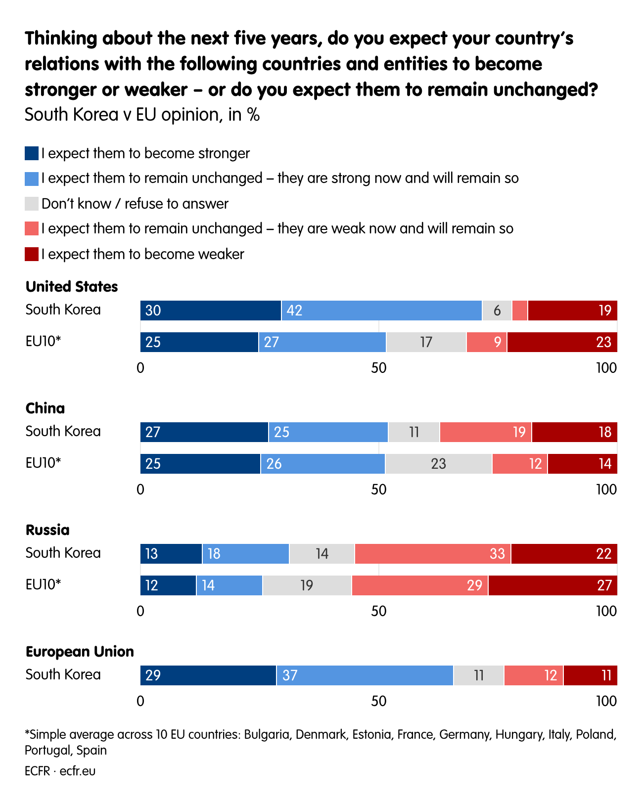 Thinking about the next five years, do you expect your country’s relations with the following countries and entities to become stronger or weaker – or do you expect them to remain unchanged?