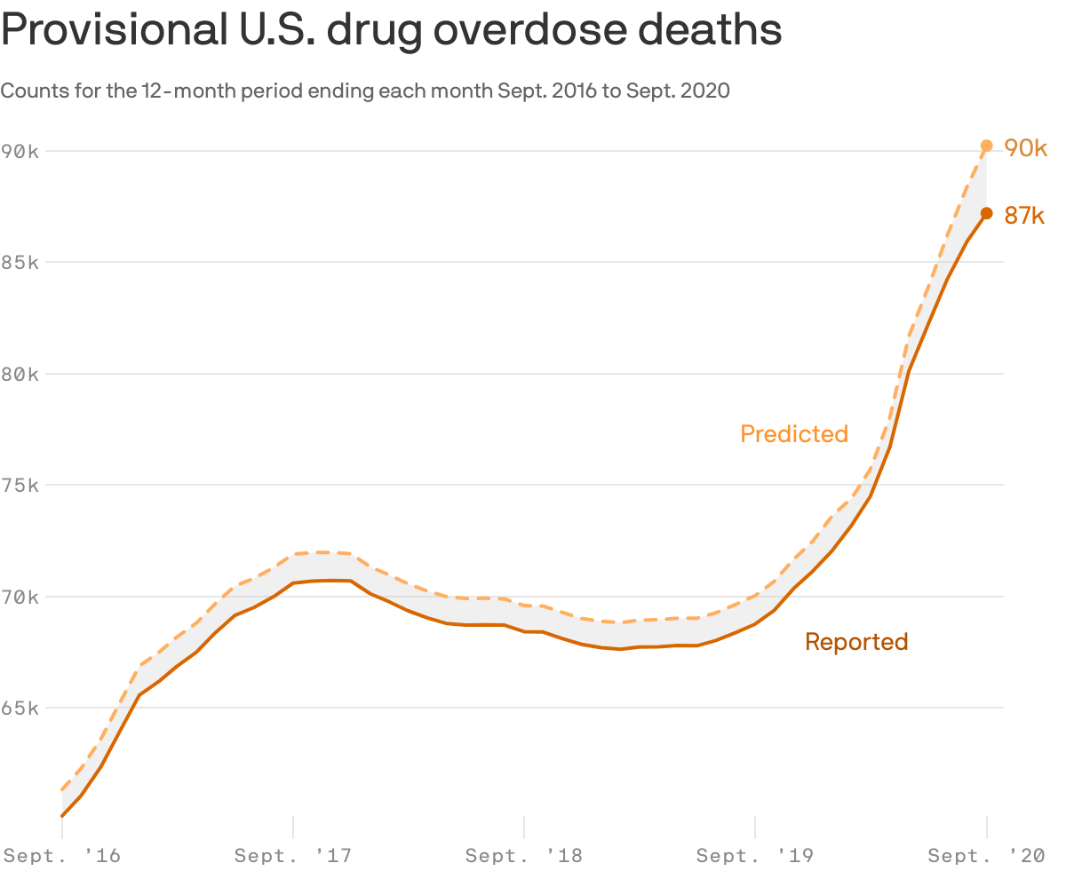12 month-ending provisional accounts of U.S. drug overdose deaths