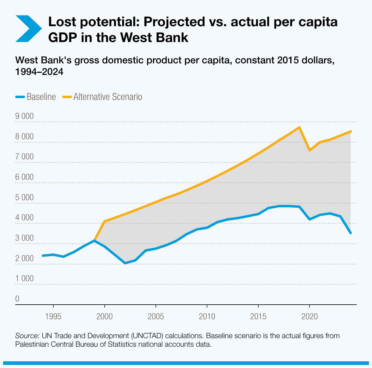 Lost potential: Projected vs. actual per capita GDP in the West Bank