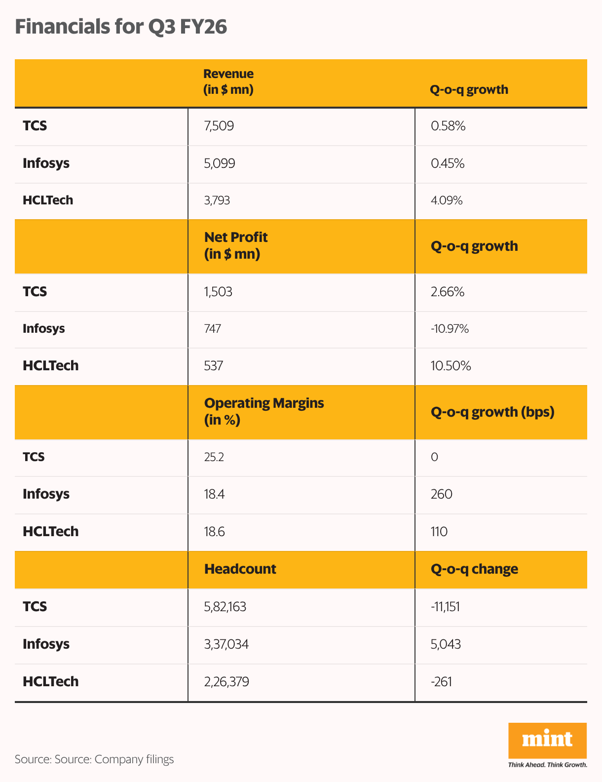 Financials for Q3 FY26 (Table)