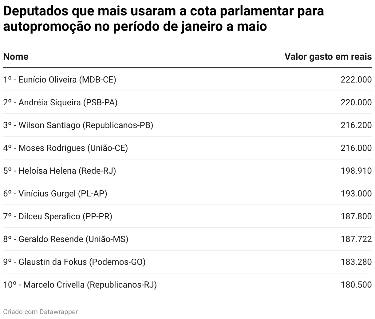 Deputados que mais usaram a cota parlamentar para autopromoção no período de janeiro a maio (Table)