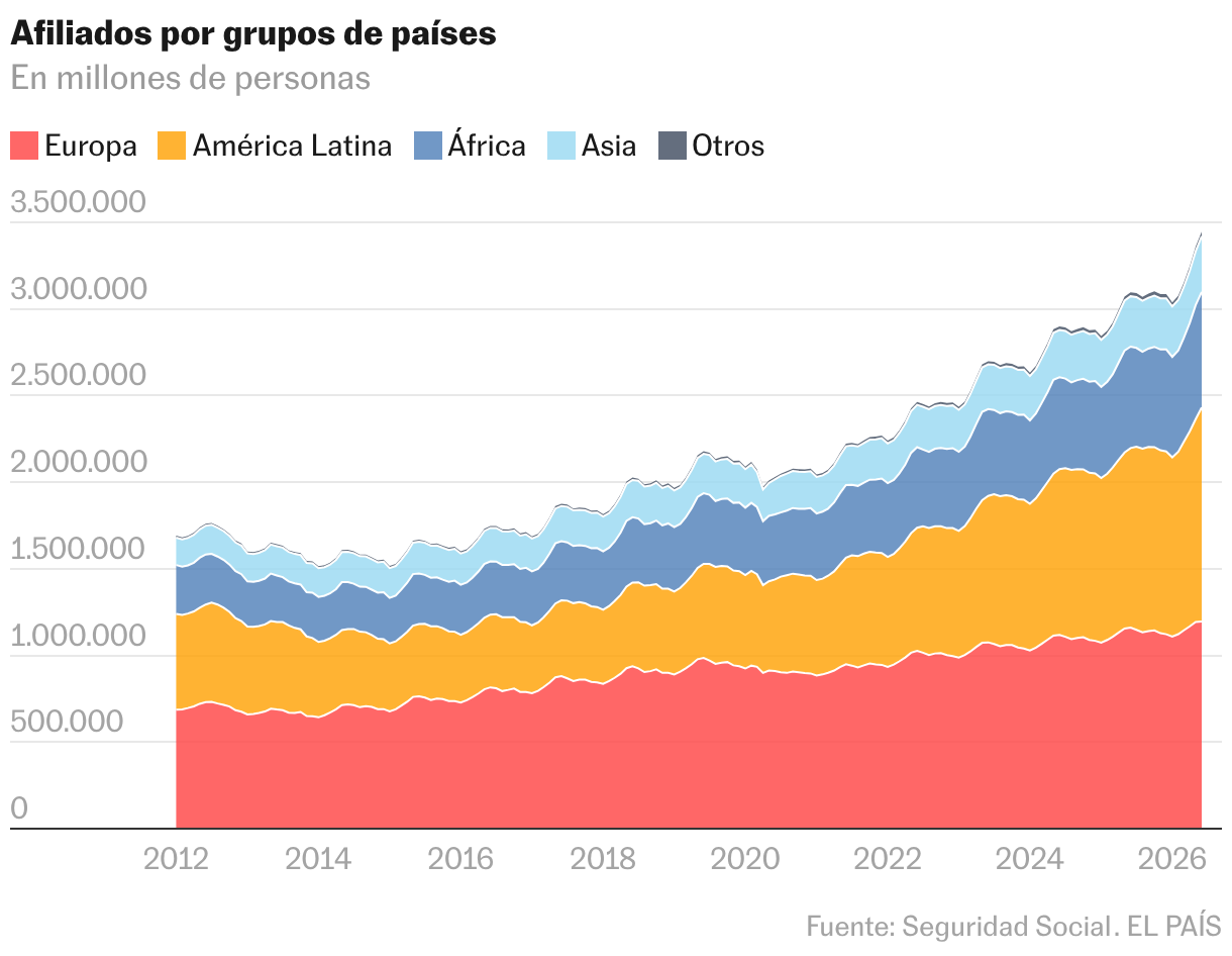Gráfico de área