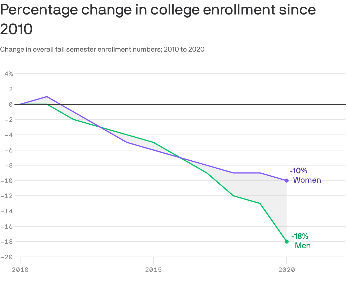 Percent change in college enrollment since 2010