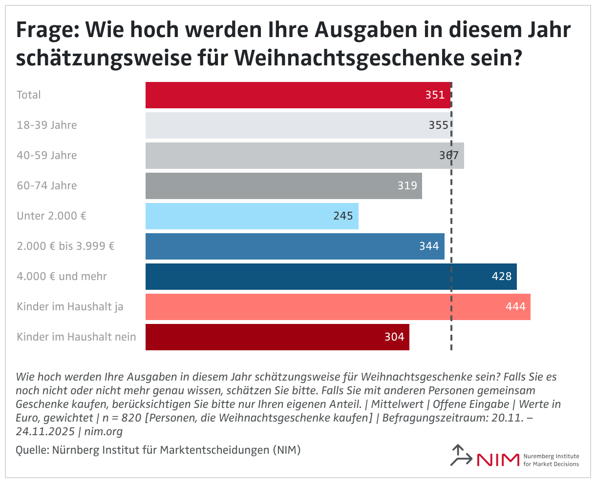 Frage: Wie hoch werden Ihre Ausgaben in diesem Jahr schätzungsweise für Weihnachtsgeschenke sein? (Balken)