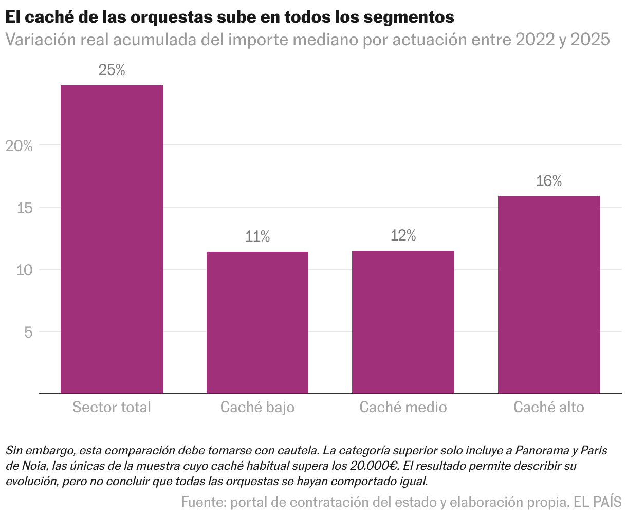 Gráfico de columnas