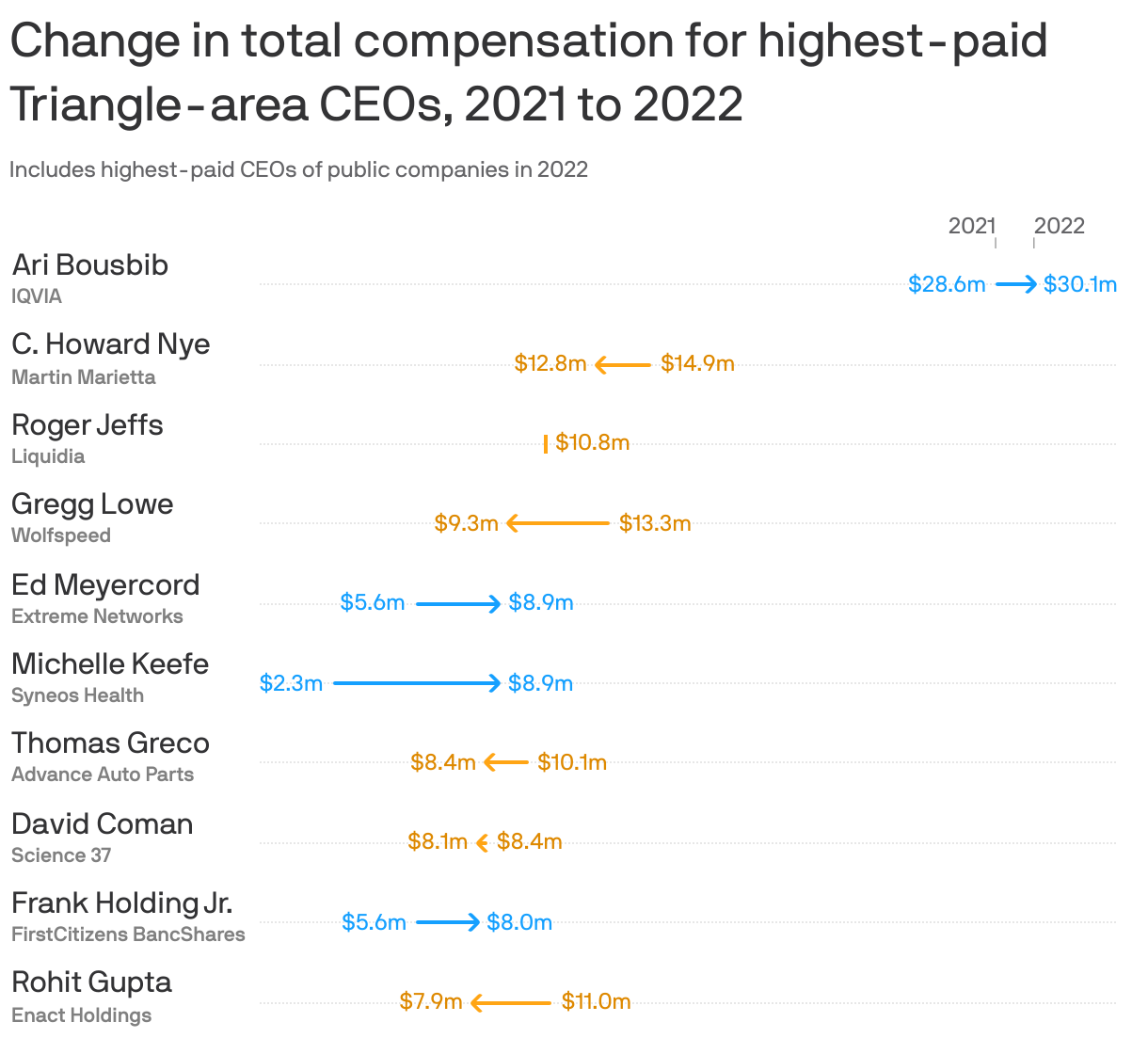 Change in total compensation for highest-paid Triangle-area CEOs, 2021 to 2022