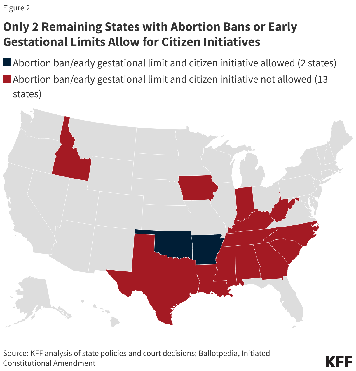 Only 2 Remaining States with Abortion Bans or Early Gestational Limits Allow for Citizen Initiatives data chart