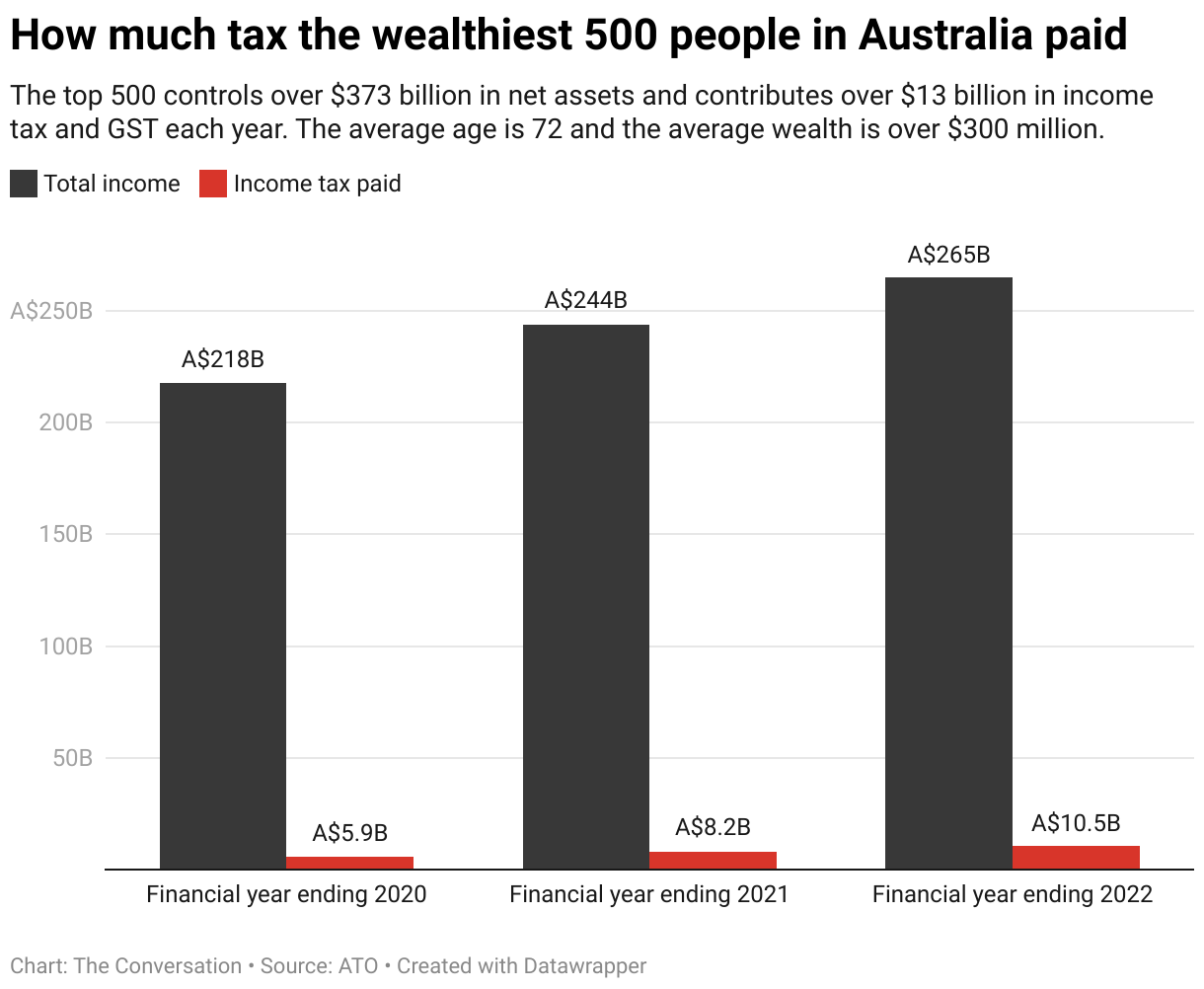 How much tax the wealthiest 500 people in Australia paid (Grouped column chart)