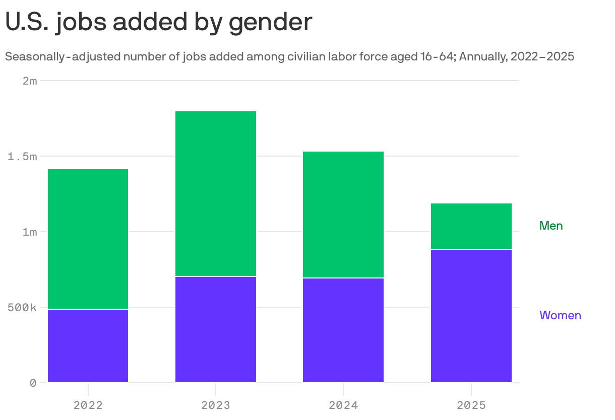 A stacked bar chart showing the annual number of jobs added in the U.S. by gender. From 2022 to 2024, an average of 60% of jobs added went to men and 40% to women. The trend shifted in 2025. 1.2 million jobs were added, with just 26% for men and 74% for women. 