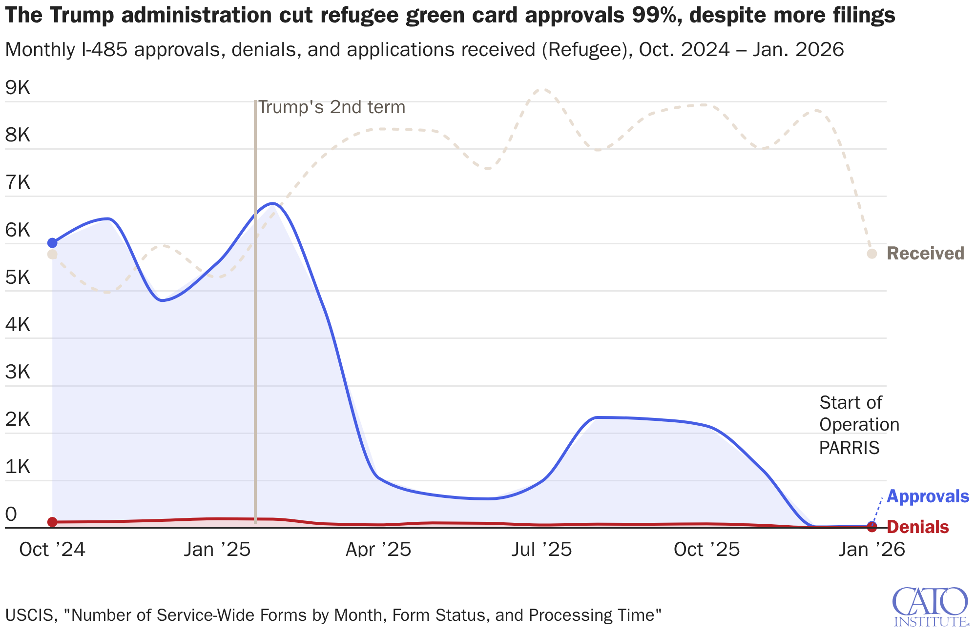 The Trump administration cut refugee green card approvals 99%, despite more filings