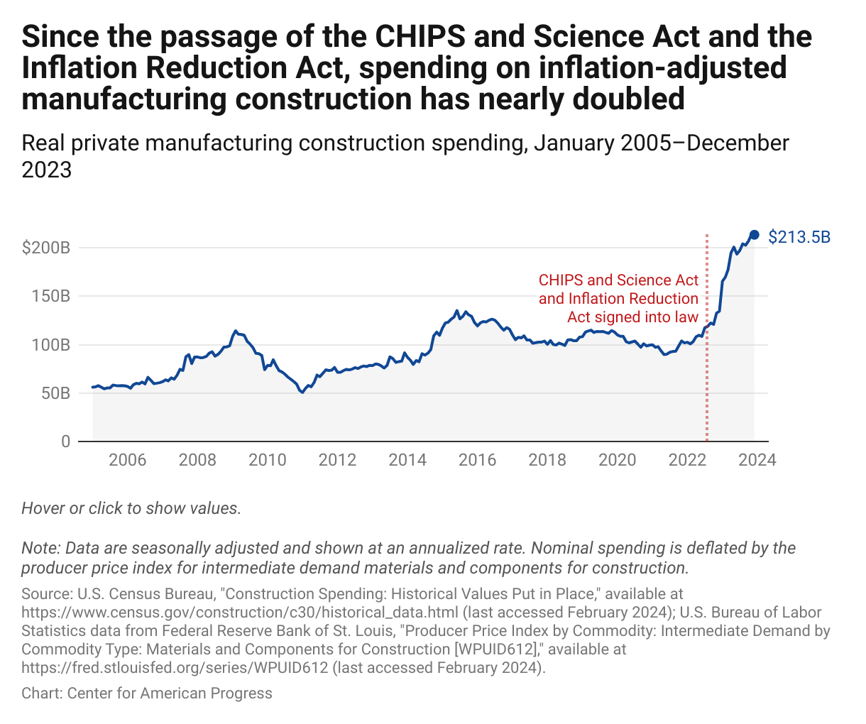 Line graph showing a dramatic increase in private manufacturing construction spending after the signings of the CHIPS and Science Act and the Inflation Reduction Act in August 2022.