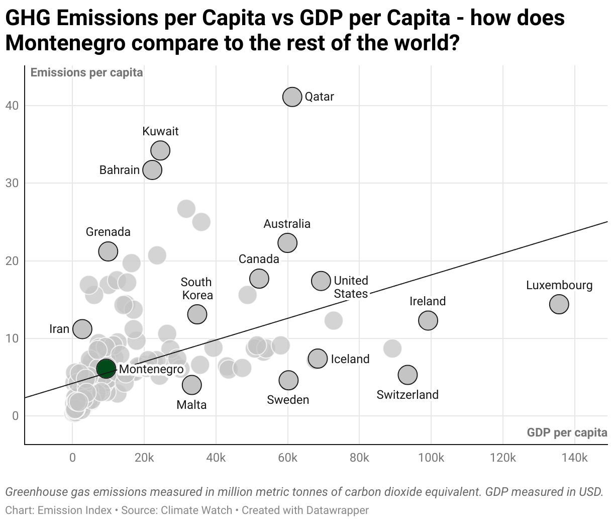 Greenhouse Gas Emissions in Montenegro 3 Scatter chart of emissions per capita and GDP per capita