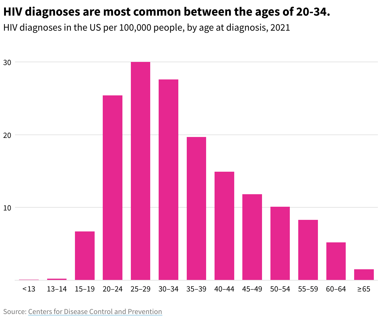 Bar graph showing HIV diagnoses by age group. HIV diagnoses are most common between the ages of 20-34. 