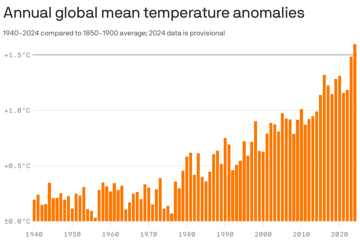A bar chart shows annual global mean temperature anomalies from 1940 to 2024, compared to the 1850-1900 average. The temperatures are shown in degrees Celsius. There is a noticeable upward trend, particularly since the late 1970s. Provisional data for 2024 marks the first time the metric is expected to exceed +1.5 degrees.