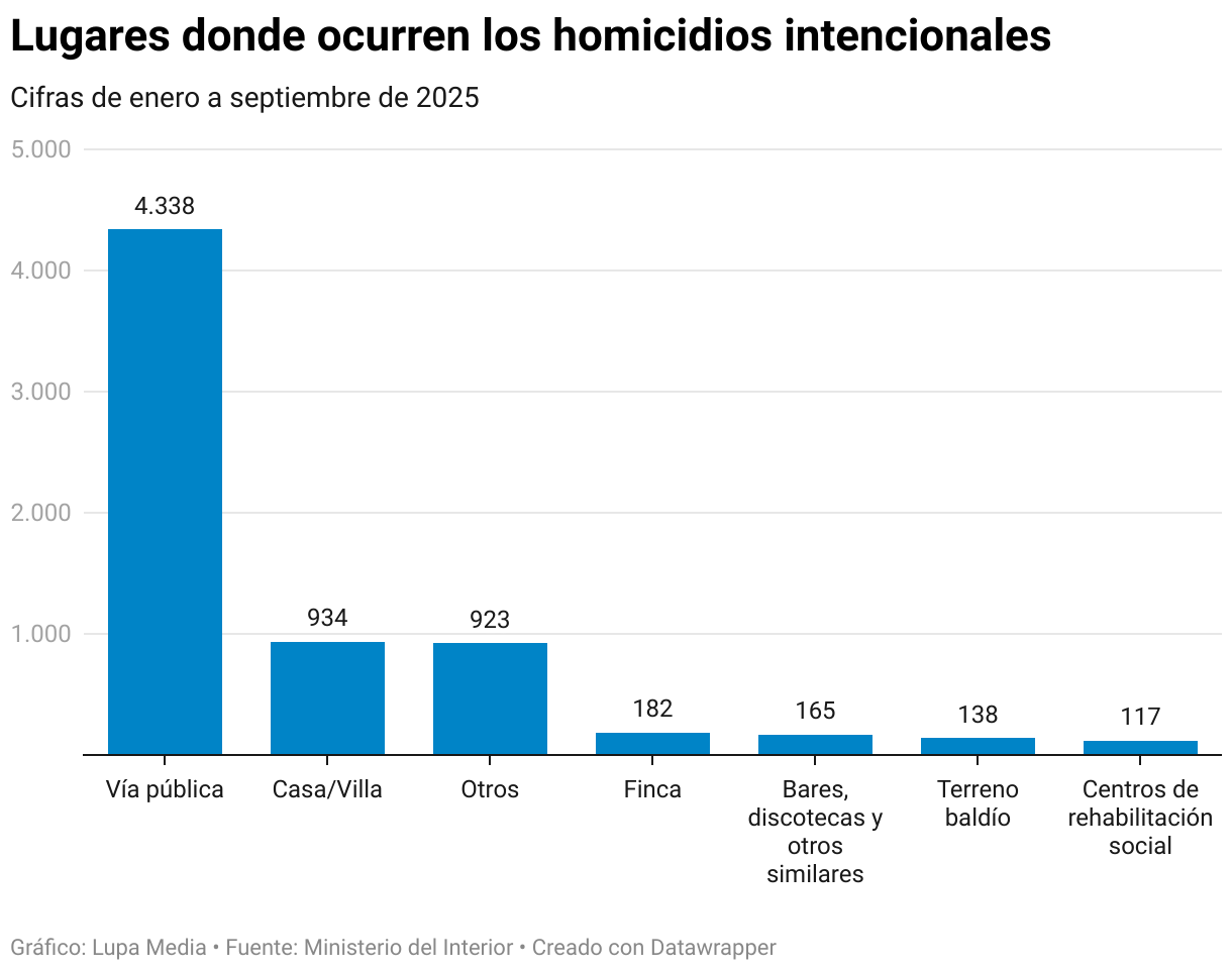 Lugares donde ocurren los homicidios intencionales (Gráfico de columnas)