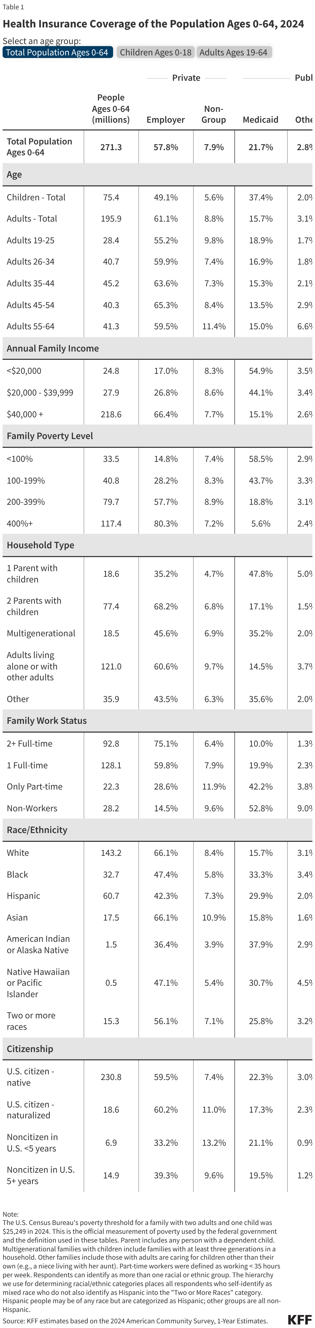 Health Insurance Coverage of the Population Ages 0-64, 2024 (Table)