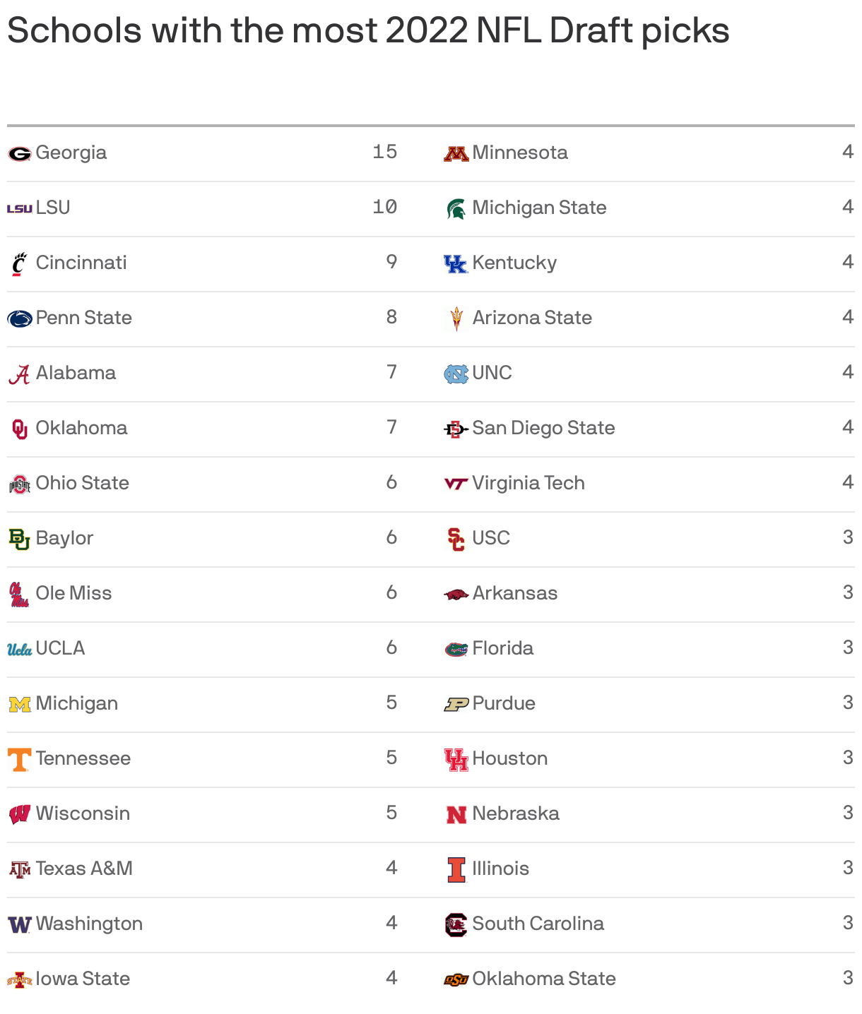 Schools with the most 2022 NFL Draft picks