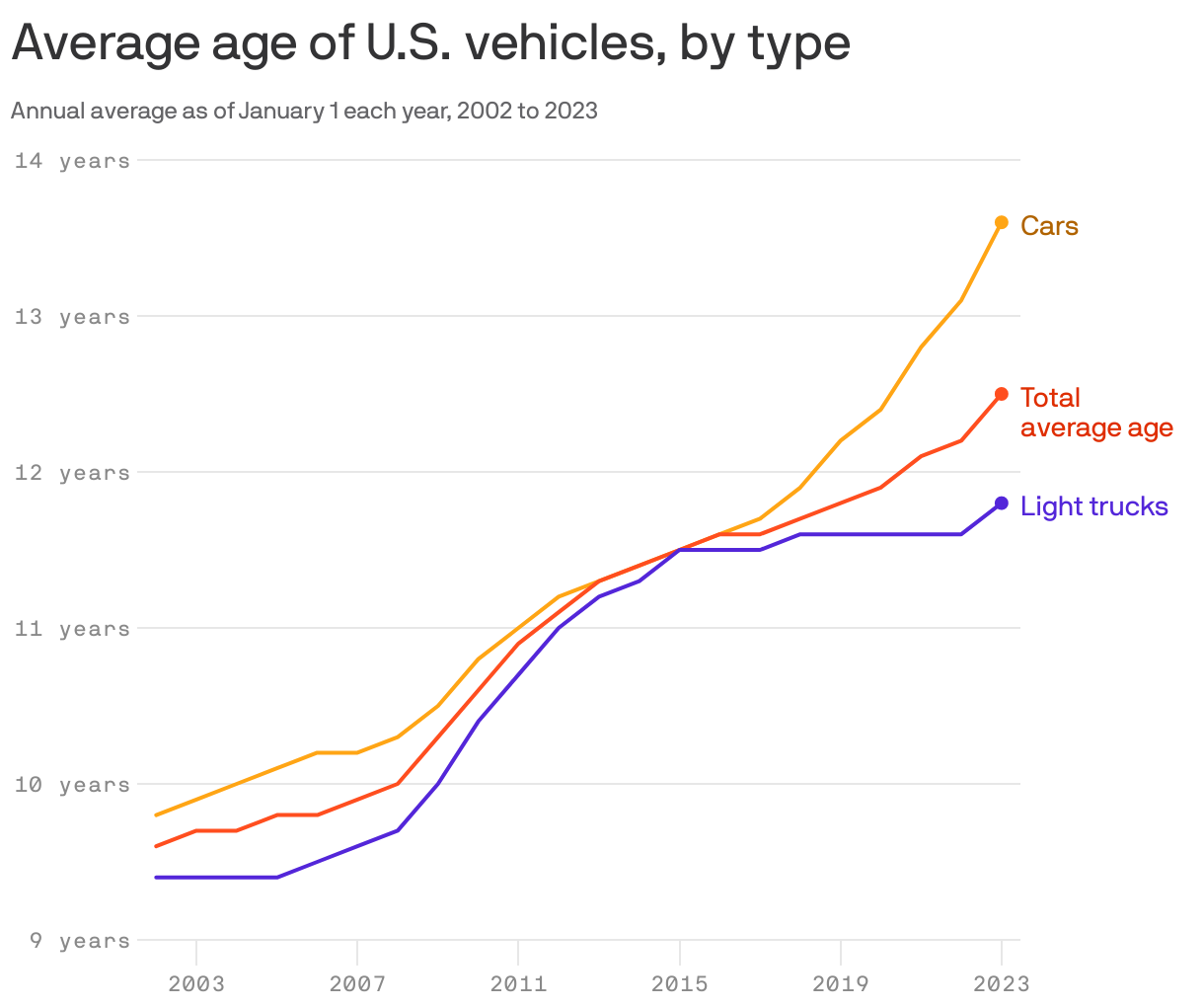 Average age of U.S. vehicles, by type