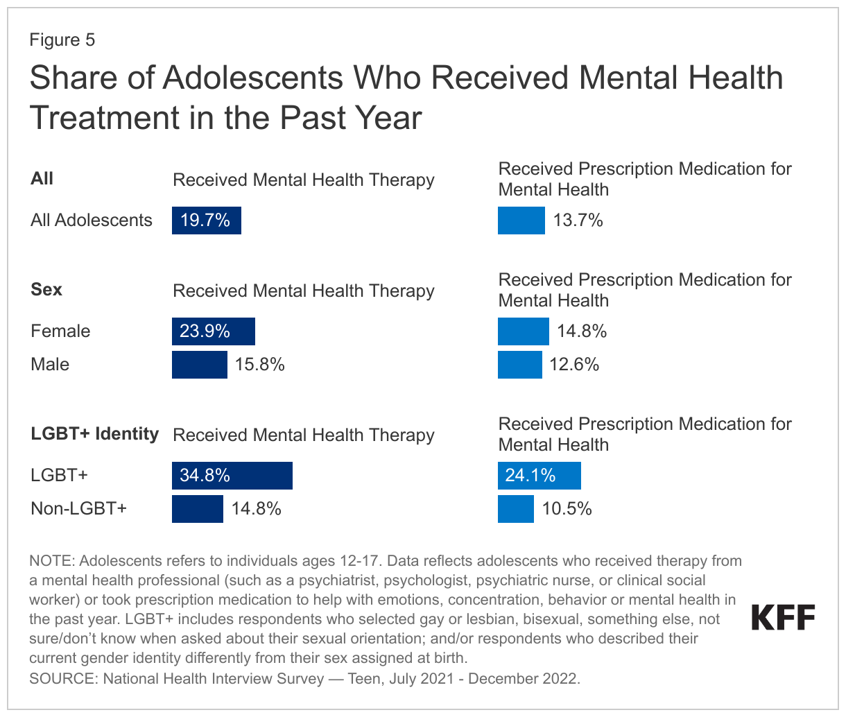 Share of Adolescents Who Received Mental Health Treatment in the Past Year data chart