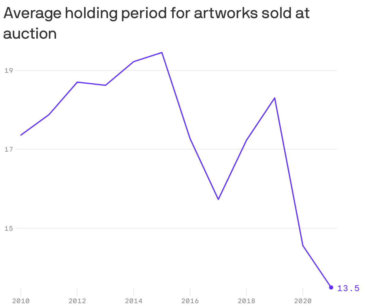Average holding period for artworks sold at auction