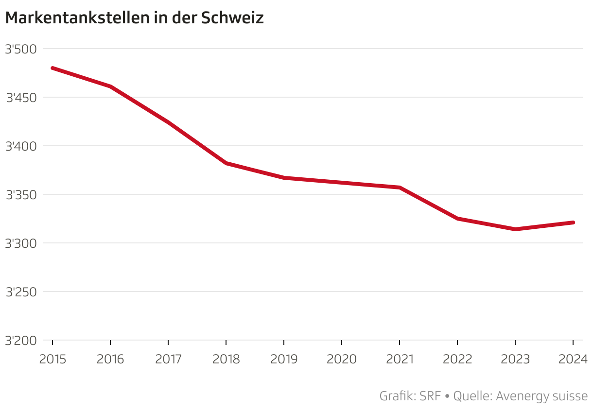 Die Zahl der Markentanstellen in der Schweiz hat seit 2015 abgenommen. Von 3480 auf 3321 zu Beginn des Jahres 2024.