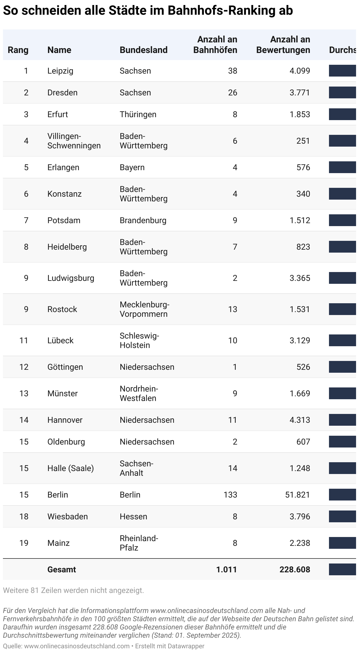 So schneiden alle Städte im Bahnhofs-Ranking ab (Tabelle)