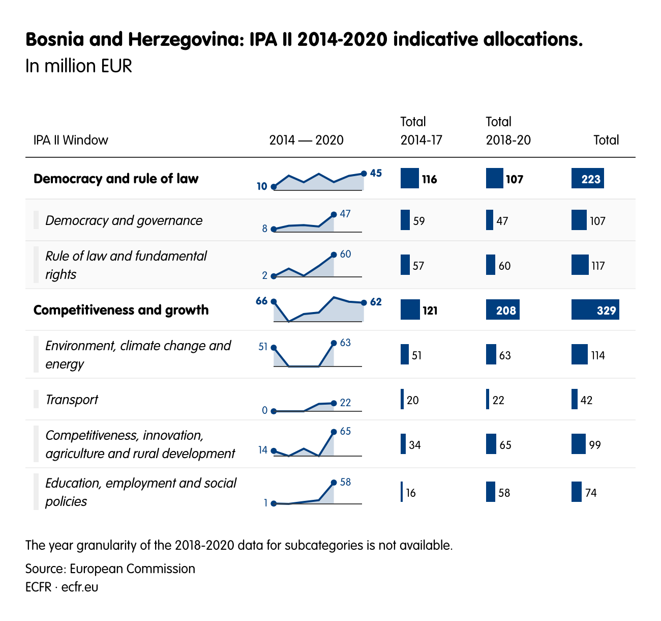 Bosnia and Herzegovina: IPA II 2014-2020 indicative allocations.