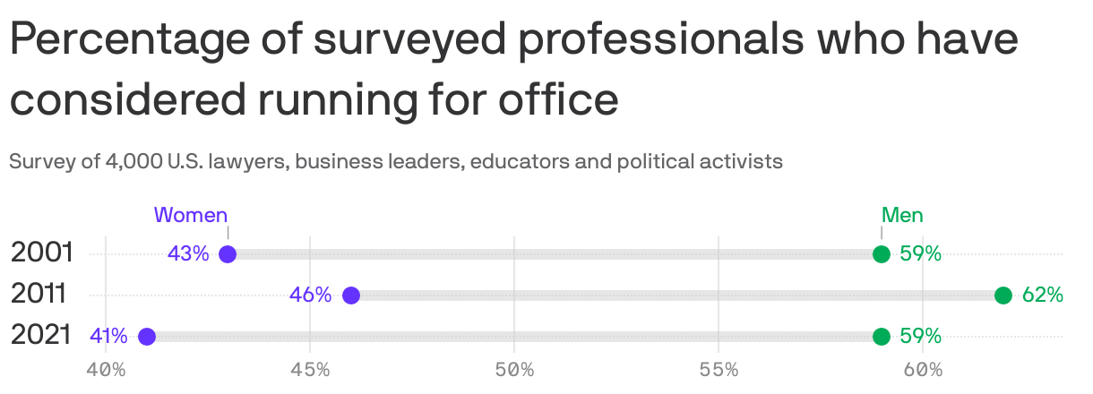 Percentage of surveyed professionals who have considered running for office